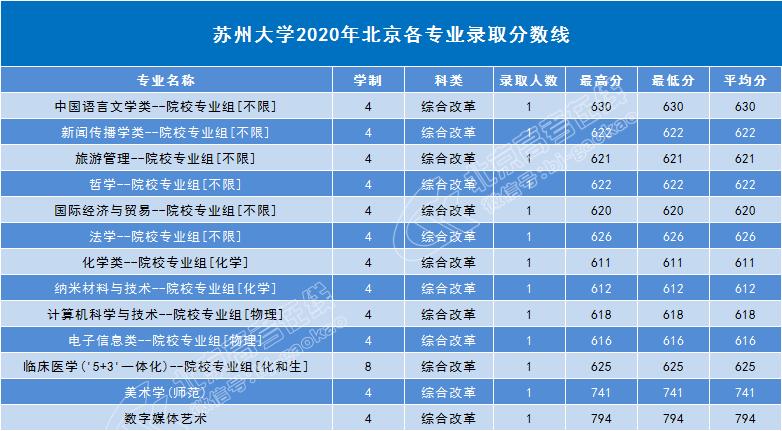 苏州大学今年招生分数线_苏州大学的录取线是多少_2023年苏州大学招生简章录取分数线