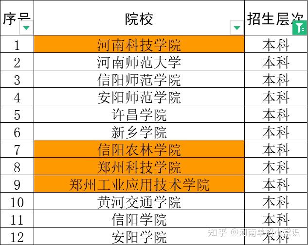 河南民办的二本_河南最差民办二本学校_河南十大垃圾民办二本