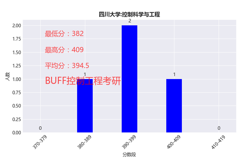 2023年四川大学招生信息网录取分数线_四川的大学招生分数_四川大学四川招生分数线