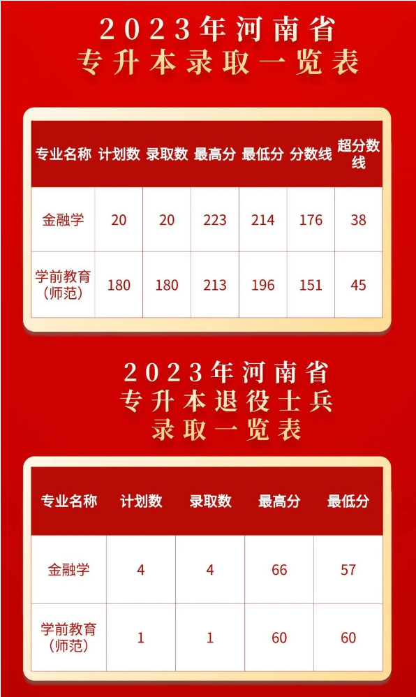 2023年专科录取分数线_21年专科学校录取分数线_今年专科录取分数线
