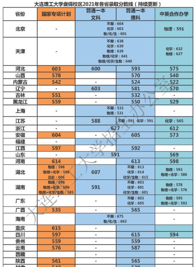 盘锦录取公告_盘锦县高录取分数线2021_2023年盘锦学校录取分数线