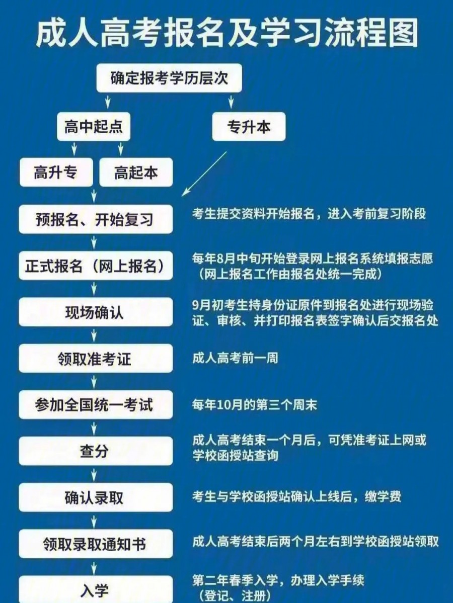 2024年成人高考考试时间_成人高考考试时间2020_2022成人高考考试时