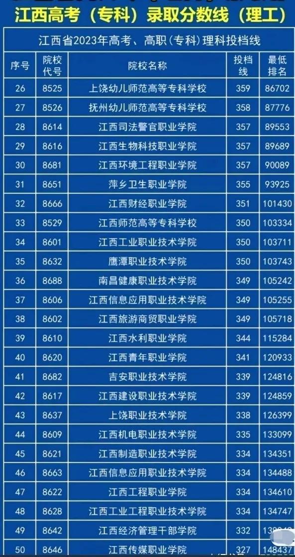 2023年长沙医学院专科录取分数线_长沙医科大学专科分数线_长沙医学院大专分数线