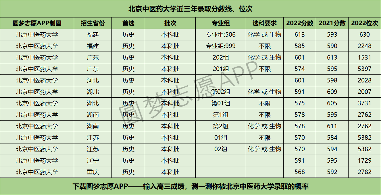 2023年湖北中医药高等专科录取分数线_湖北高等专科医学院分数线_湖北医学高等专科学校分数线