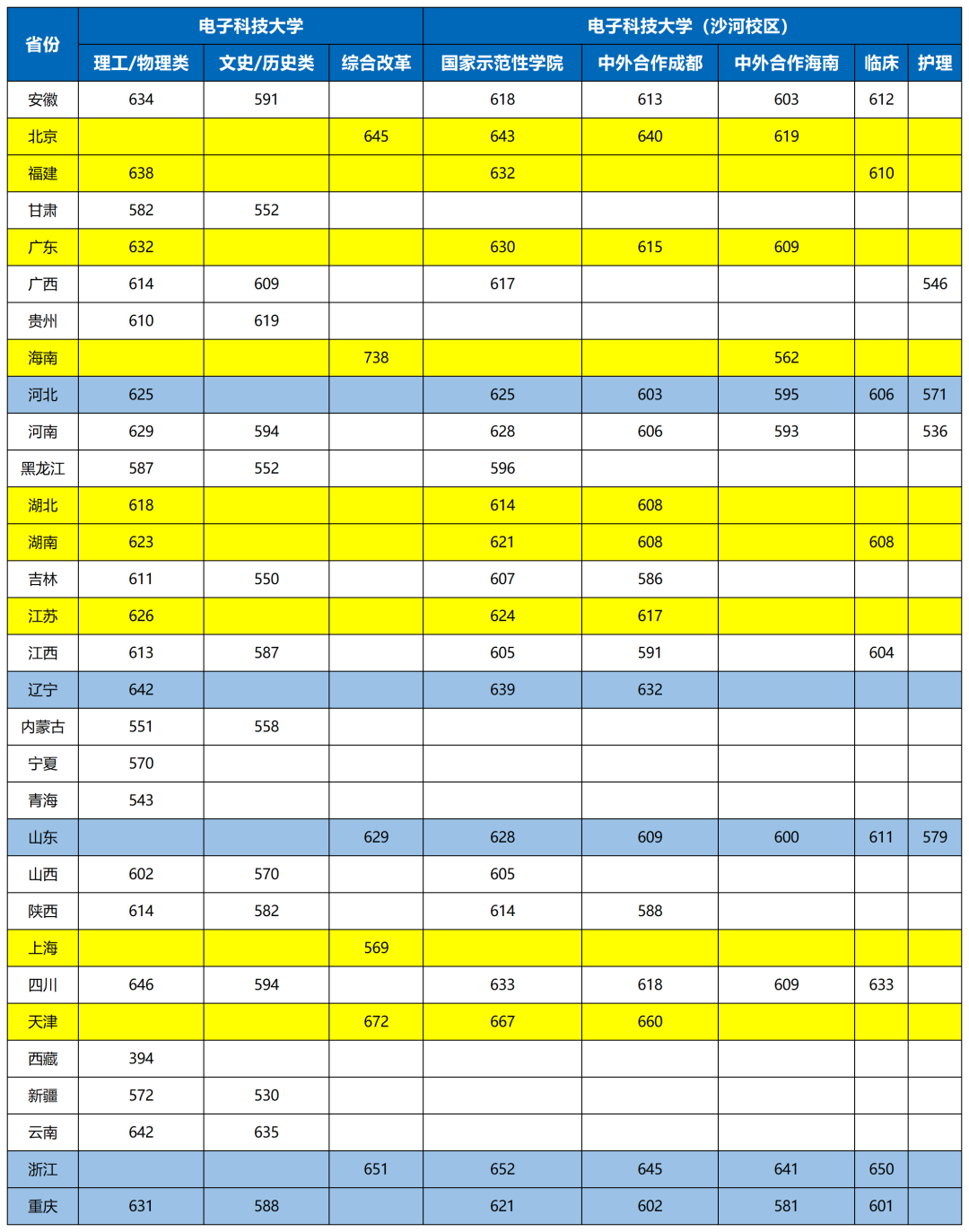大学如何录取相同分数的学生_录取大学看的专业分数_2023年成都电子科技大学研究生院录取分数线