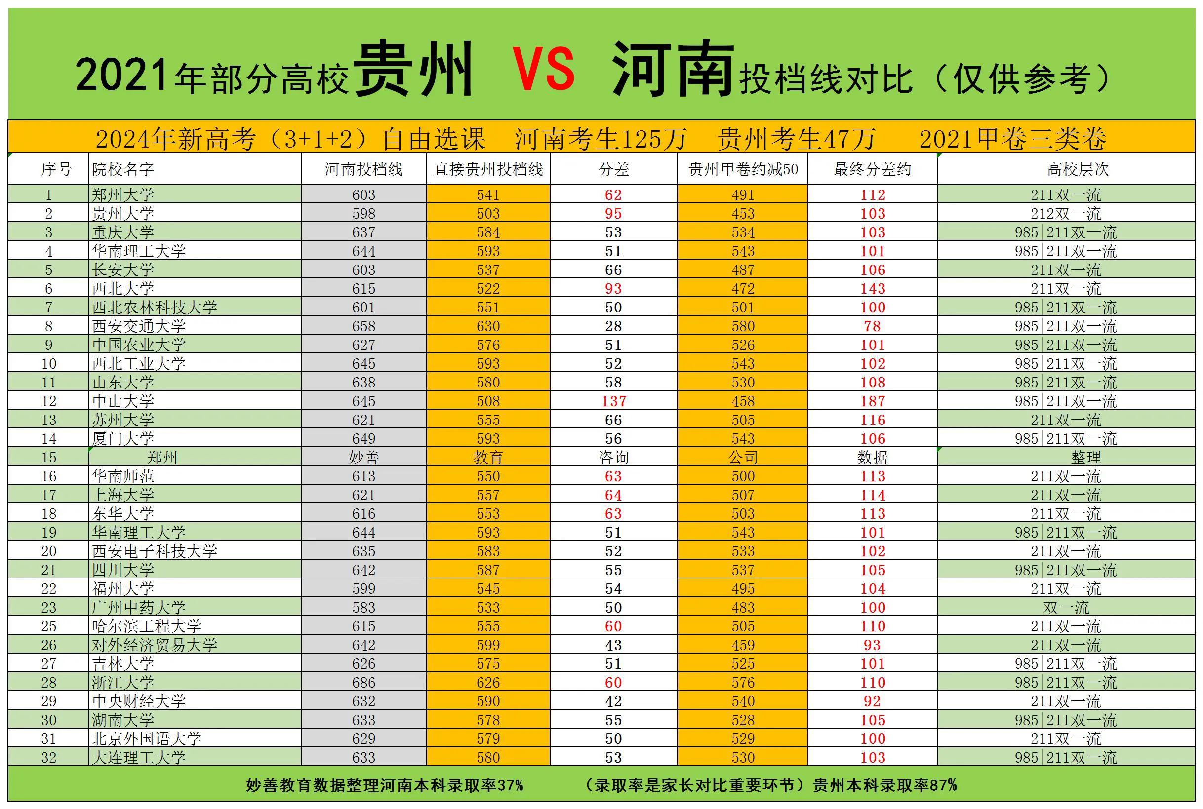 2024年贵州高考分数线预测_贵州省高考分数线预测_2021年贵州高考预估分数线