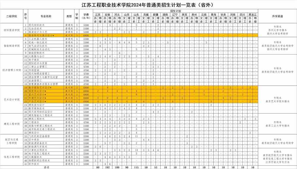 济南工程职业学院专业_2024年济南工程职业技术学院分数线_济南职业工程技术学院学费