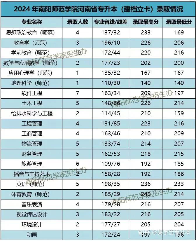 北大专升本报名时间_北大专升本录取分数_2024年北大专升本
