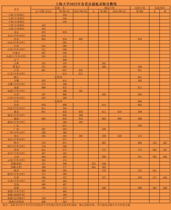 重庆邮电大学录取分数是多少_2024年重庆邮电大学高考录取分数线_重庆邮电录取分数线是多少