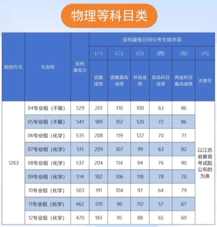 2028江苏高考分数线_2024年江苏高考三本分数线_202o年江苏高考分数线