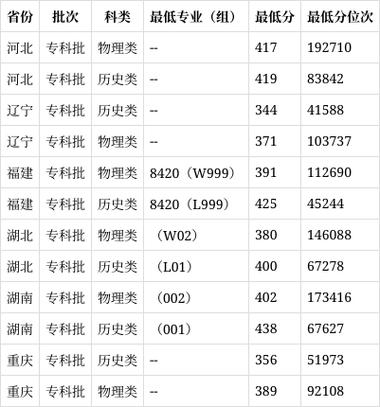 浙江工商技术学院的录取分数线_浙江工商职业技术学院投档线_2024年浙江工商职业技术学院分数线