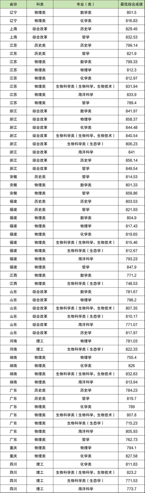 2023年厦门大学分数线_2024年厦门大学录取分数线_二零二零年厦门大学录取分数线