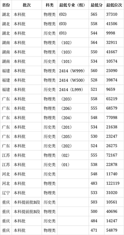 2021重庆理工大学录取分数_2021重庆理工分数线_2024年重庆理工大学录取分数线