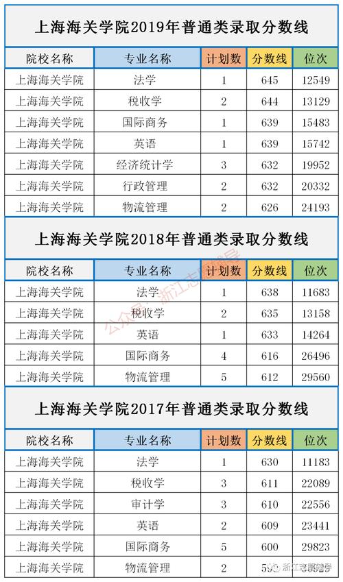 上海海关学院入取分数_上海海关学院录取分数线多少_2024年上海海关学院录取分数线