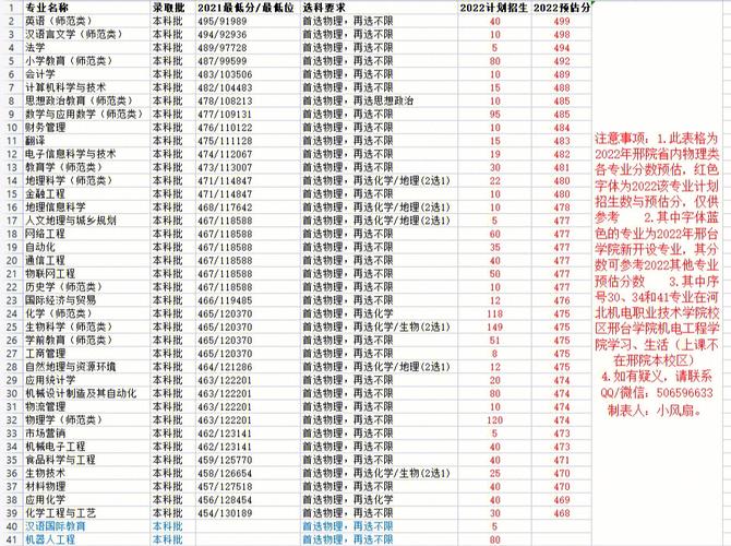 2024年邢台学院专科分数线_邢台学院专科最低分数线_邢台学院专科专业分数线
