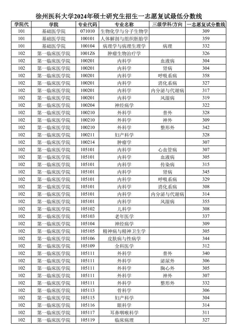 今年徐州医学院分数线_2024年徐州医学院分数线_2021年徐州医学院分数线