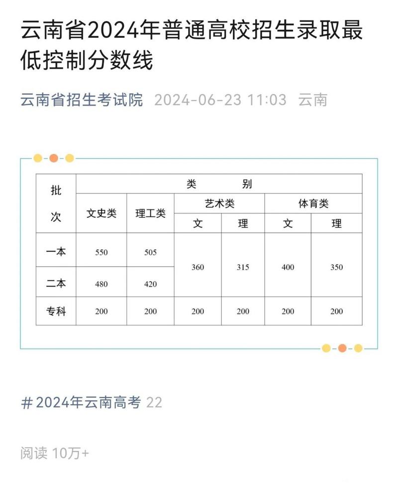 21年云南高考分数线预测_2024年云南高考分数线_云南二零二一年高考分数线