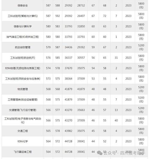 民航大学录取分数线是多少_中国民航大学各省录取分数线_2024年中国民航大学录取分数线