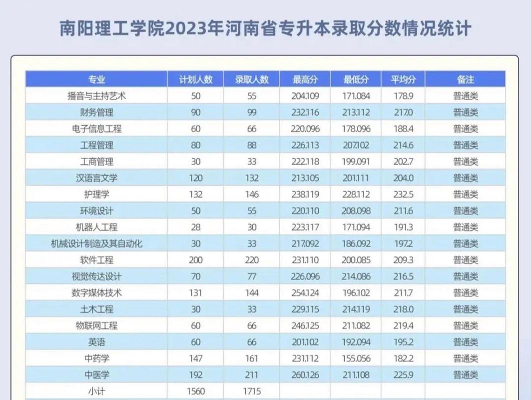 南阳理工学院专升本2021_2024年南阳理工学院专升本_南阳理工2020专升本