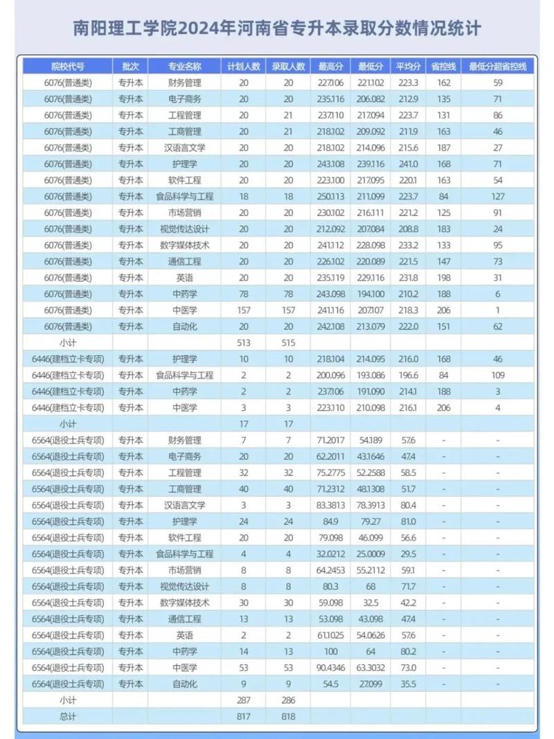南阳理工学院专升本2021_南阳理工2020专升本_2024年南阳理工学院专升本