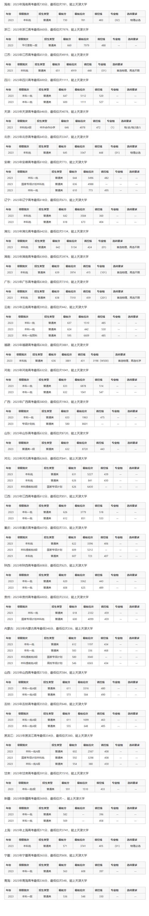 天津各大学预估分数线_2024年天津大学历年分数线_去年天津大学分数线是多少
