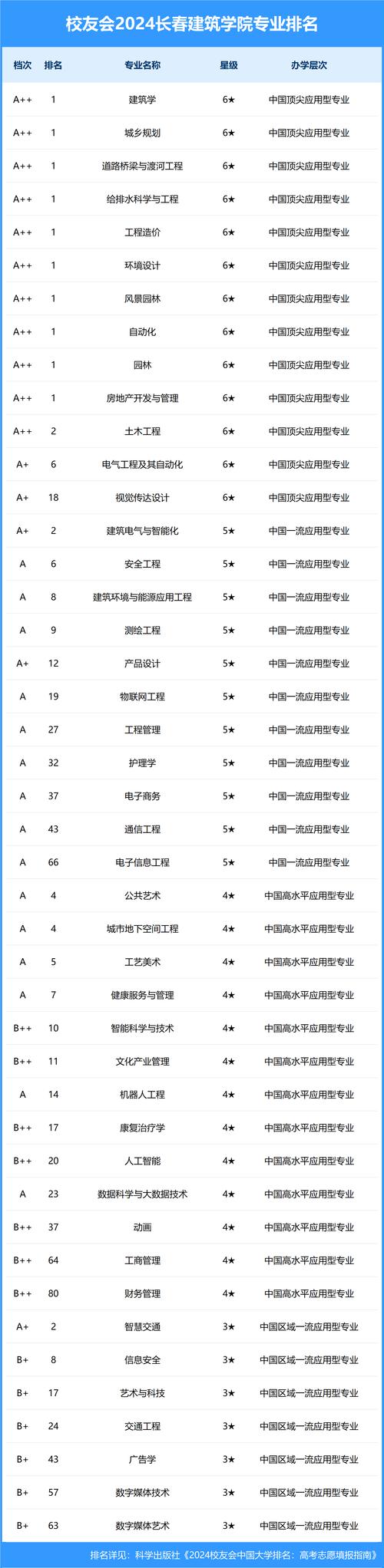 长春建筑学院投档线_2024年长春建筑学院分数线_长春建筑录取分数