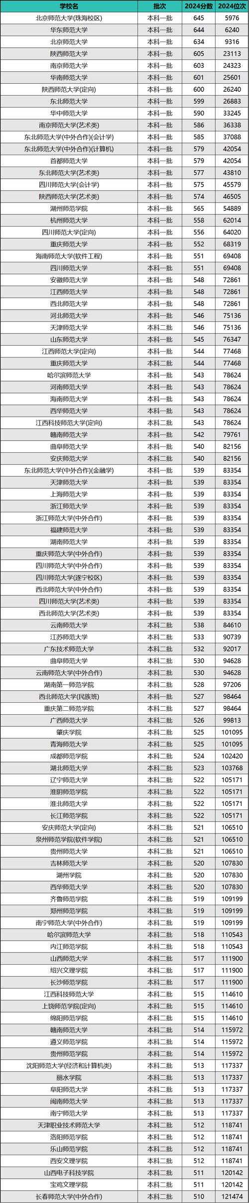 2024年广西师范大学录取分数线_广西各师范大学录取分数_广西师范大学录取最低分数线