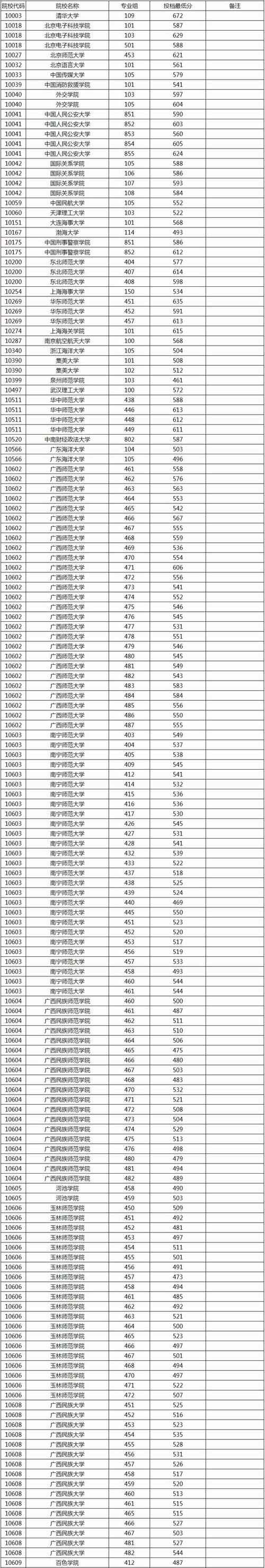 2024年重点大学录取分数线（所有专业分数线一览表公布）_大学分数线2021_录取分数线大学