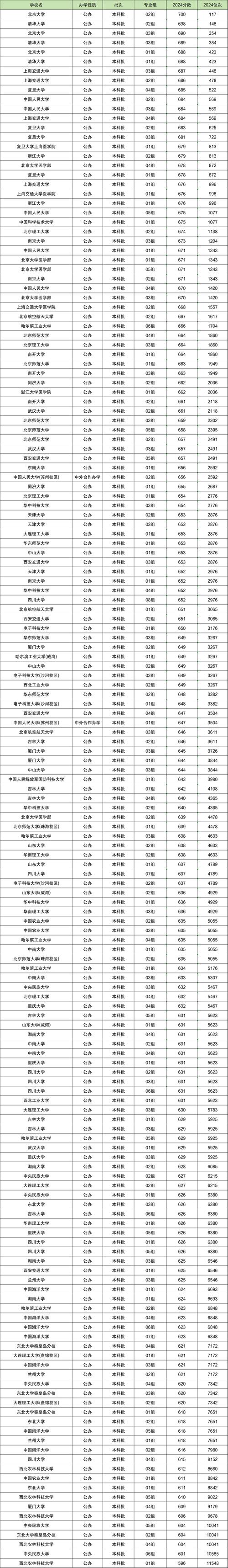 大学分数线2021_2024年重点大学录取分数线（所有专业分数线一览表公布）_录取分数线大学