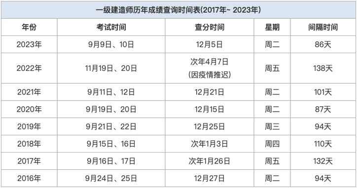 2020年一建查询时间_20年一建成绩查询_2024年一建查询