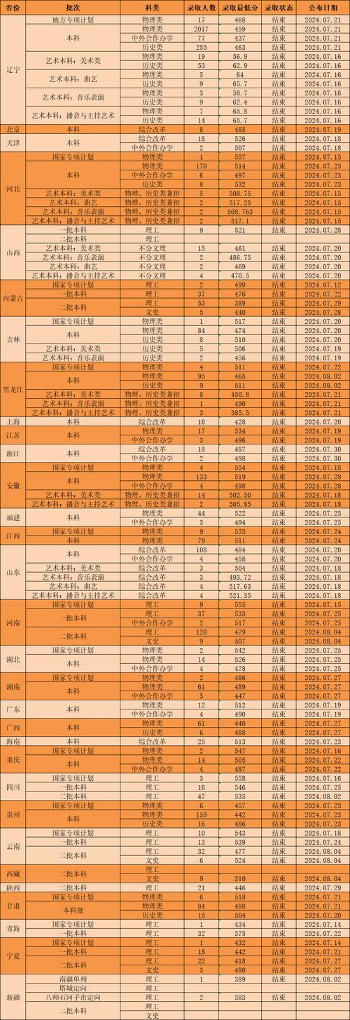2024年辽宁科技大学专升本_2020辽宁专升本录取时间_辽宁专升本辽宁科技大学