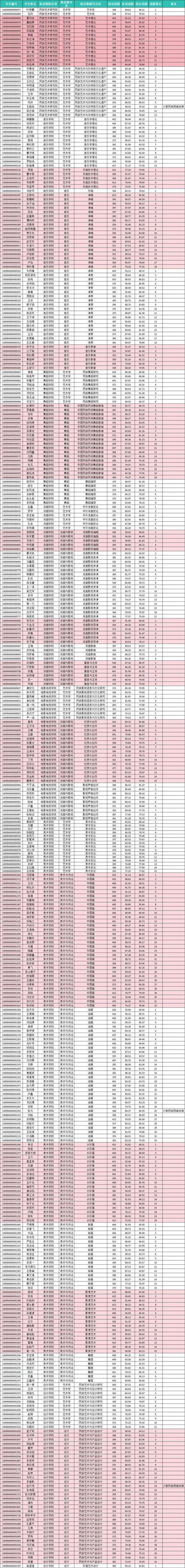 2024年云南艺术学院录取分数线_云南各大学艺术类录取分数线_2021年云南艺术学院分数线