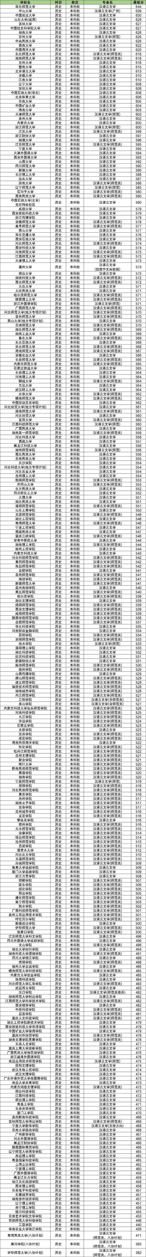 大学分数线2022_大学院校分数线_2024年语言类大学录取分数线（所有专业分数线一览表公布）