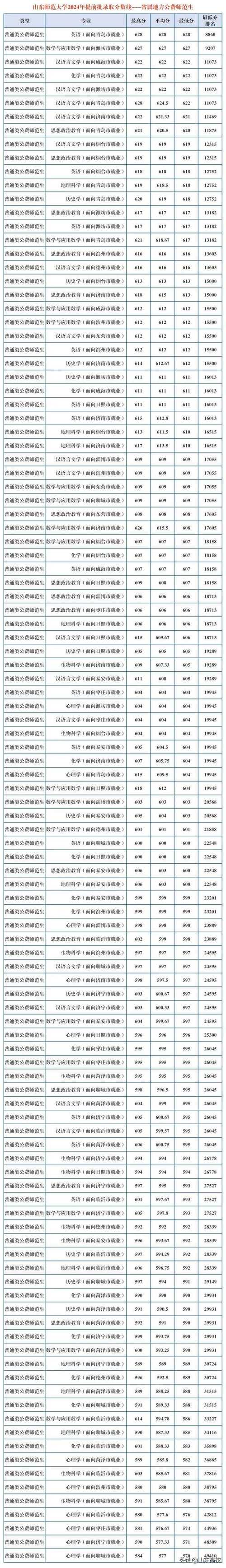 录取分数线山东省_山东录取分数线一览表2020_2024年山东大学 录取分数线（所有专业分数线一览表公布）