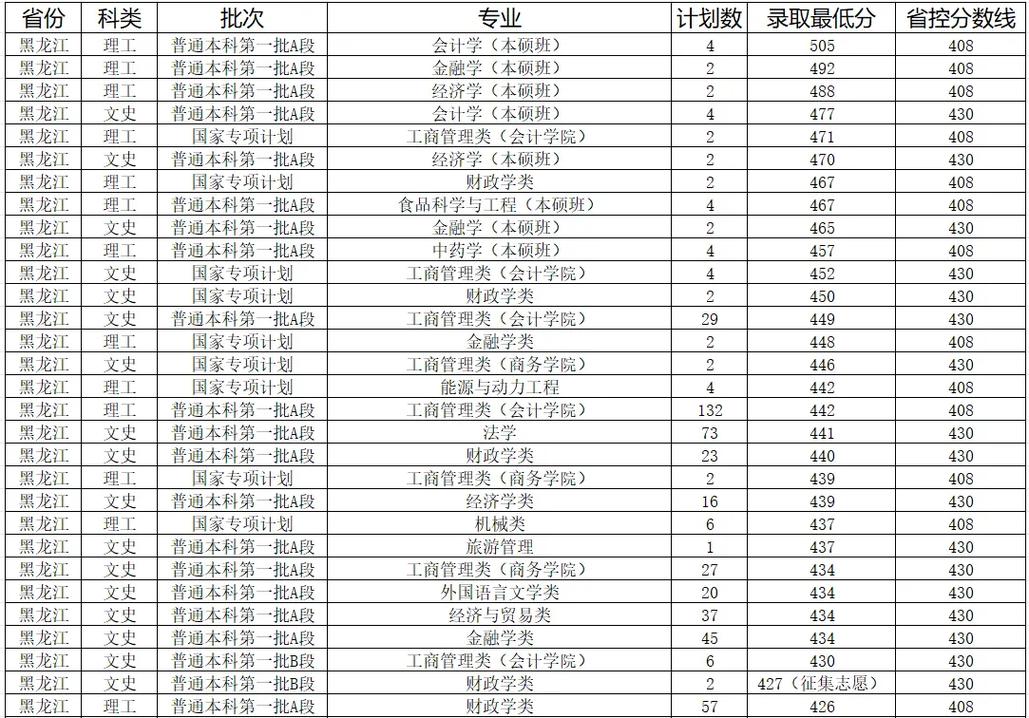 哈尔滨商业大学录取官网_哈尔滨录取查询商业大学名单_哈尔滨商业大学录取查询