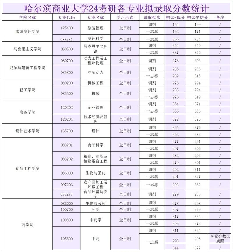 哈尔滨商业大学录取查询_哈尔滨商业大学录取官网_哈尔滨录取查询商业大学名单