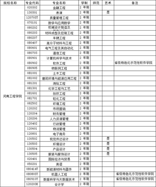 河南工程学院2020专科线_河南工程学院专科投档线_河南工程学院专科分数线