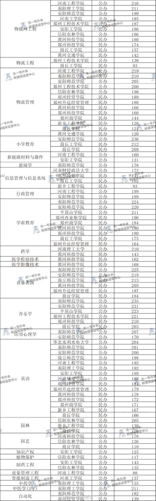 河南工程学院专科投档线_河南工程学院专科分数线_河南工程学院2020专科线