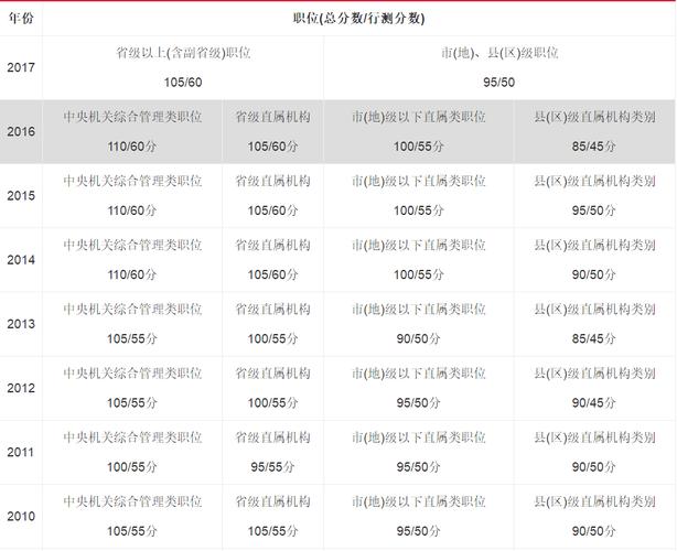 上海公务员考试成绩_公务员上海考试成绩查询_公务员上海考试成绩多久出来