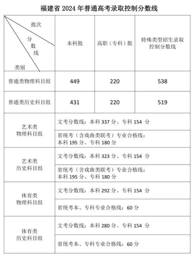 福建省高考成绩公布时间_福建高考成绩公布的时间_福建高考成绩发布时间