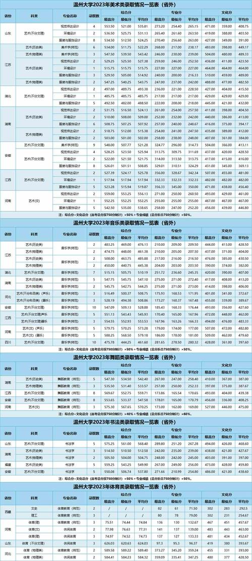 温州大学录取分数线_温州的大学分数线_温州录取分数线大学排名