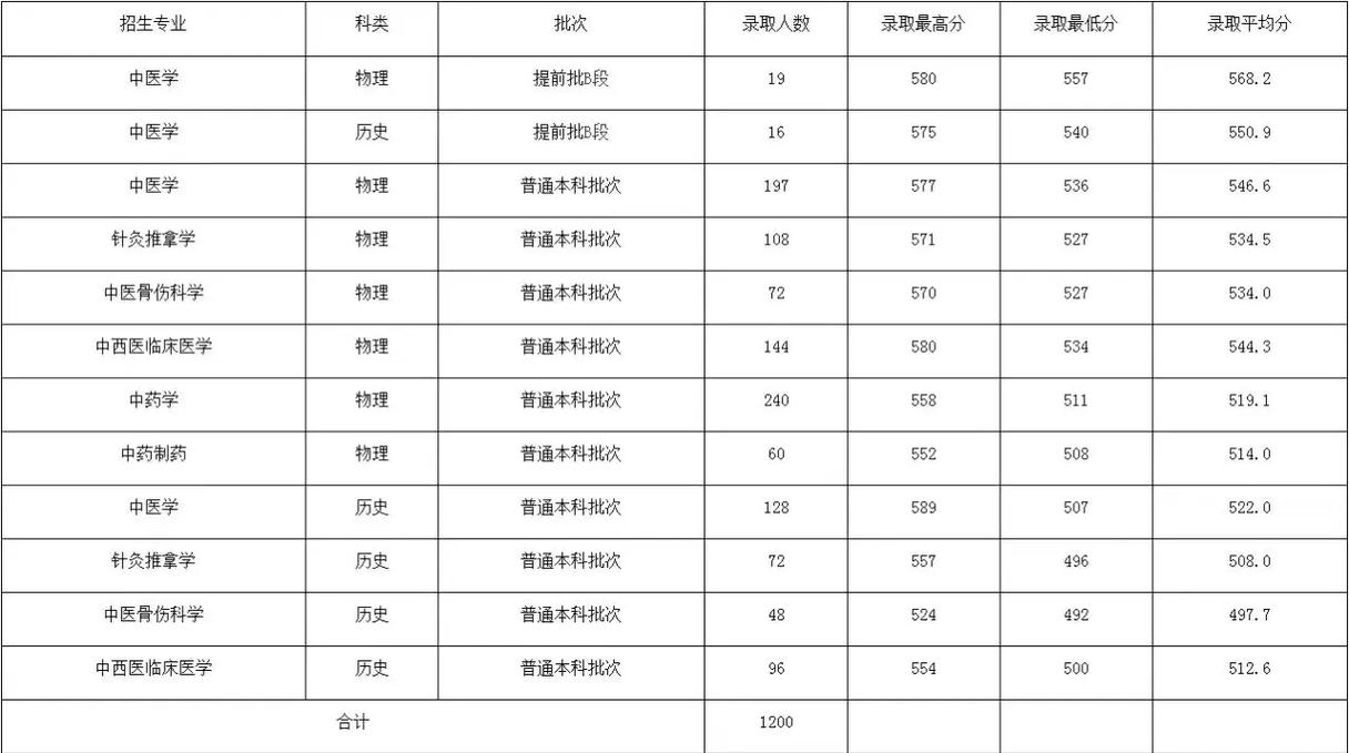 广西中医药大学投档分数线_广西中医药医学院录取分数_2024年广西中医学院分数线