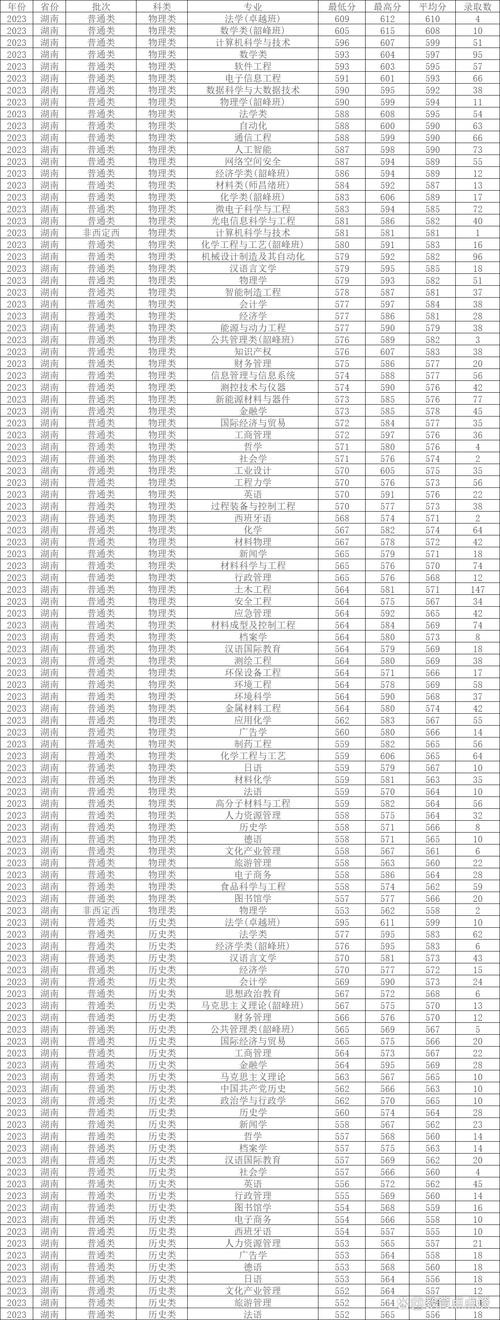湘潭大学录取分数_录取分数湘潭线大学是多少_湘潭大学录取分数线
