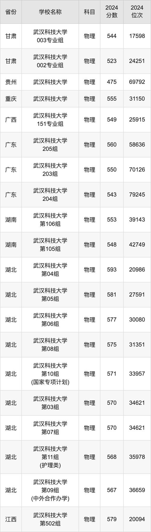 武汉科技大学录取分数线_武汉大学科技大学录取分数线_武汉的大学录取分数线2020