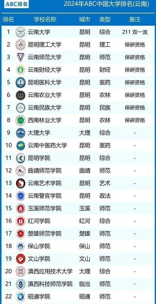 云南二本大学有哪些学校_云南二本大学学校有几所_云南二本大学学校有哪些
