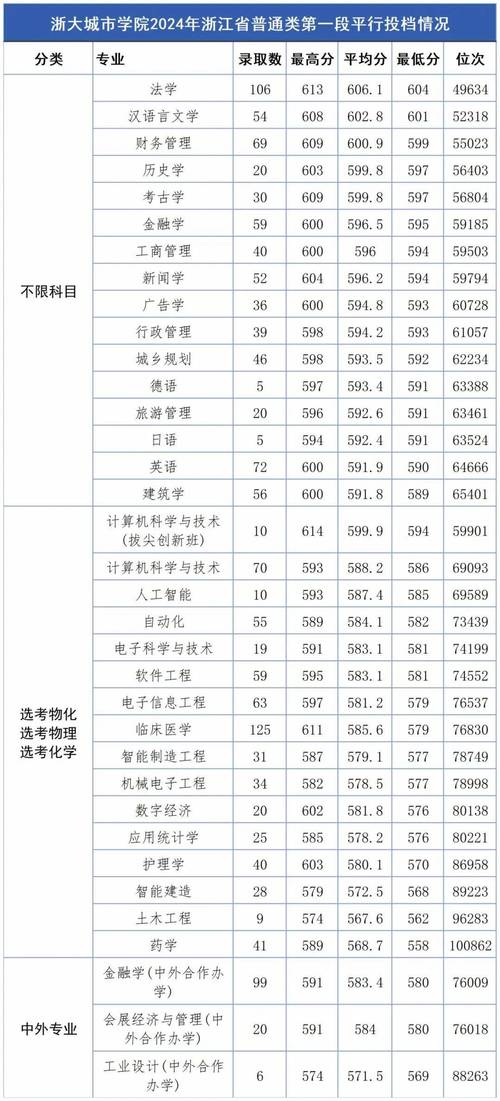 浙江大学城市学院分数线_浙江大学城市学院多少分_浙江城市学院分数线多少