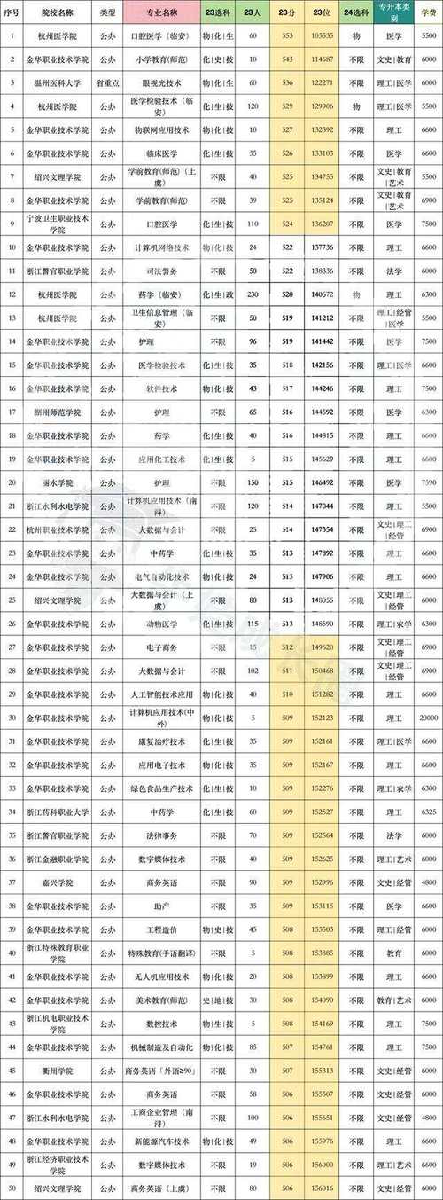 浙江大学城市学院多少分_浙江城市学院分数线多少_浙江大学城市学院分数线