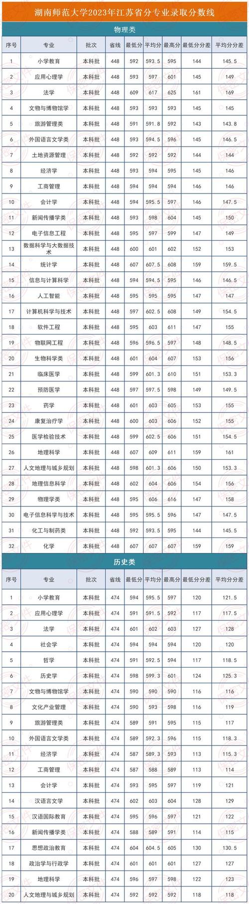 江苏师范大学录取分数线_江苏师范分数线_江苏考生师范大学录取分数线