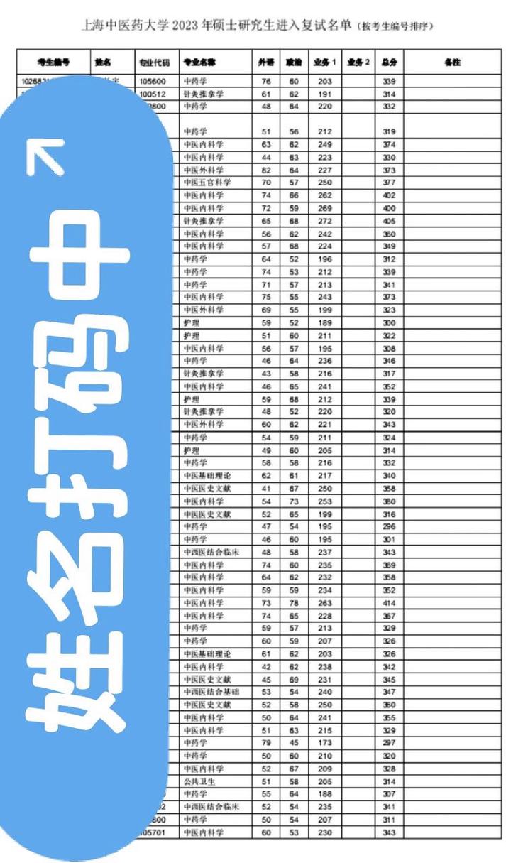 上海所有医学院分数线_上海医药学校专业分数线_上海中医药大学录取分数线