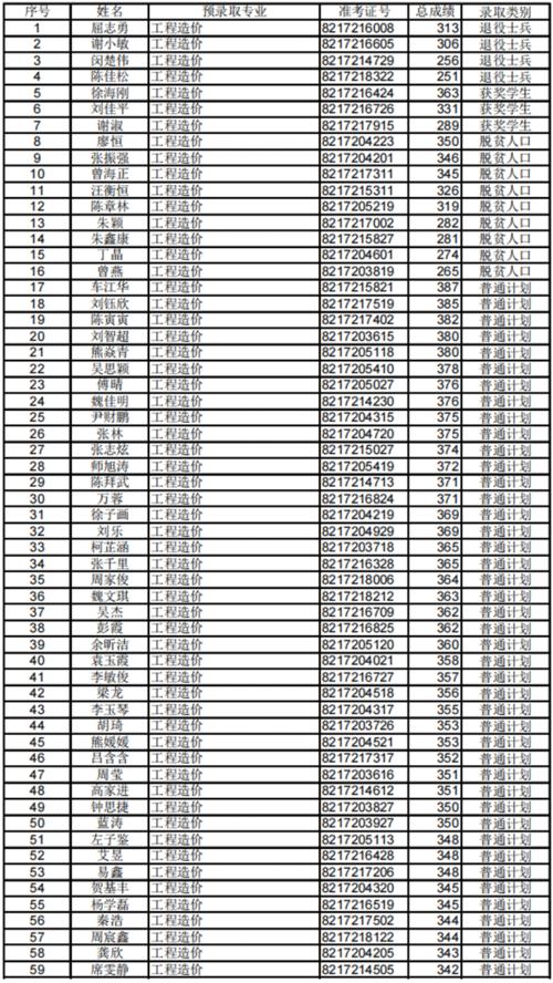 九江学院专科录取分数线_专科录取分数九江学院线多少_九江学院大专最低录取分数线